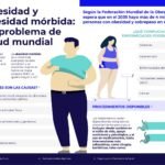 La Organización Mundial de la Salud (OMS) está programada para apoyar la obesidad de los adultos para tratar oficialmente la obesidad de los adultos, está lista para apoyar el uso de medicamentos para bajar de peso como Vegovi y Ellie Lily por Novo Nordisk. Estos agonistas del receptor GLP -1 han mostrado una pérdida de peso significativa en los ensayos clínicos. Sin embargo, se plantean preocupaciones sobre sus altos costos, más de $ 1,000 mensuales. La OMS planea lanzar las pautas de tratamiento de actualizaciones en agosto y está considerando incluir estos medicamentos en la lista de sus medicamentos esenciales para mejorar el acceso a países de ingresos bajos y medianos. (Reuters.com)
