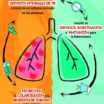La Organización Mundial de la Salud (OMS) ha pedido acciones inmediatas para abordar las interrupciones en todo el mundo en los servicios de tuberculosis, que arriesgan sus vidas. (NewsNow.com)